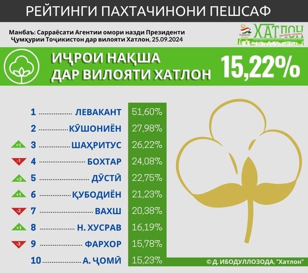 Имсол дар вилояти Хатлон, тибқи дурнамо, беш аз 295 ҳазор тонна пахта истеҳсол карда мешавад