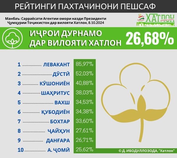 "РЕЙТИНГИ ПАХТАЧИНОНИ ПЕШСАФ" ТО РӮЗИ 8 ОКТЯБР