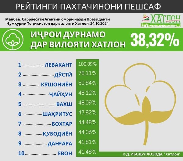 "РЕЙТИНГИ ПАХТАЧИНОНИ ПЕШСАФ" ТО РӮЗИ 24 ОКТЯБР