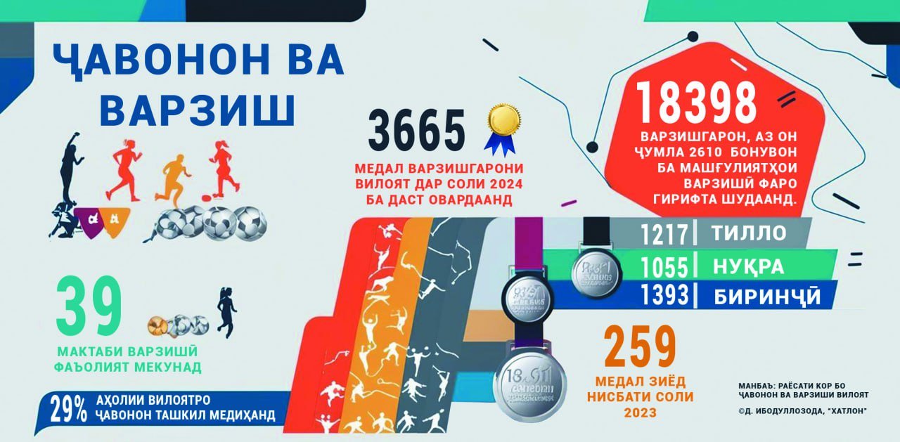 Тасвирбаён: Нишондиҳандаҳои рушди вилоят дар соли 2024