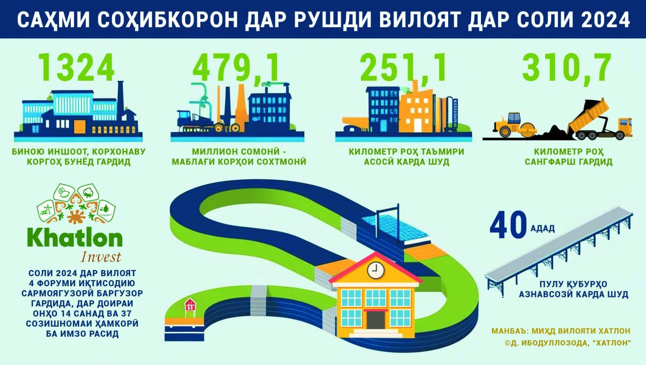 Тасвирбаён: Саҳми соҳибкорон дар рушди вилояти Хатлон дар соли 2024