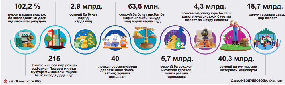 Омори вилояти Хатлон дар тасвирбаён