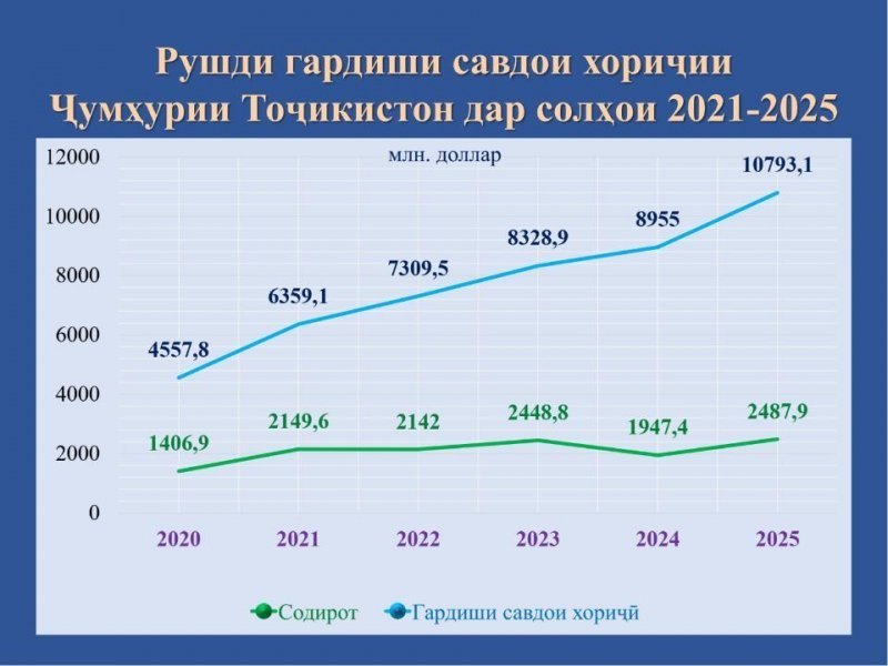 Тоҷикистон миёни се давлати пешсафи ислоҳоти савдо дар Аврупо ва ОМ эътироф шуд